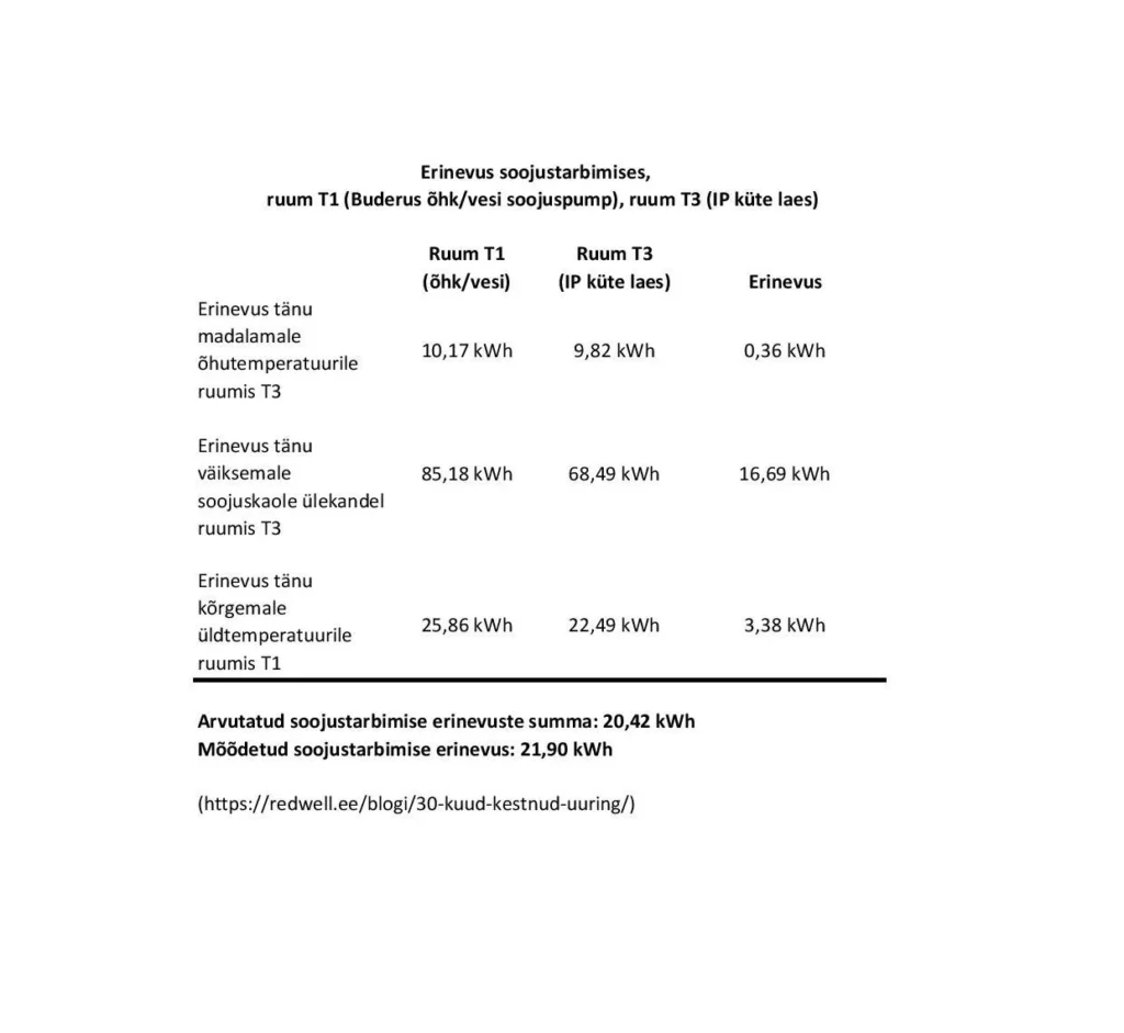 Laboriuuring: infrapuna vs põrandaküte Täiendavalt testiti neljas identses ruumis erinevaid küttesüsteeme: Vesipõhine põrandaküte (7,6 kW) Elektriline põrandaküte (2,8 kW) Lakke paigaldatud infrapuna paneelid (2 × 1,3 kW) Seinale paigaldatud infrapuna paneelid (2 × 1,3 kW) Tulemused olid selged: infrapuna küte vajab vähem energiat ruumi pinnatemperatuur on kõrgem infrapuna kütte puhul infrapunaga saab hoida madalamat õhutemperatuuri 👉 See tähendab otsest energiasäästu.