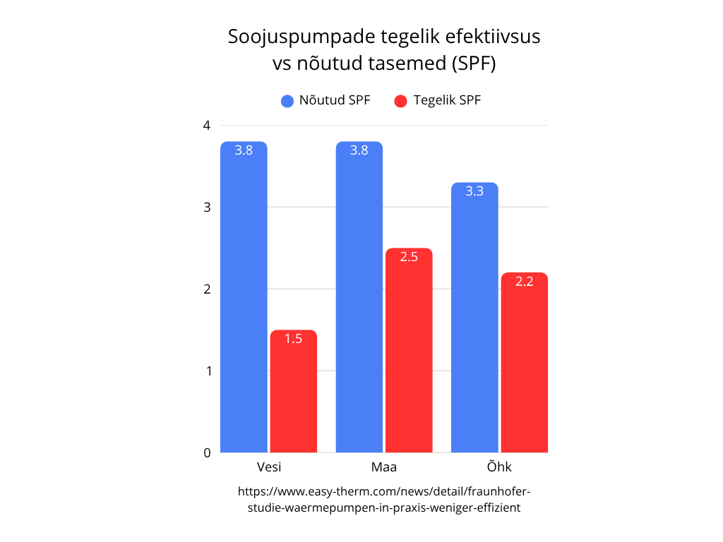 Soojuspumpade efektiivsus võrreldes nõutud SPF tasemetega – Fraunhoferi uuring